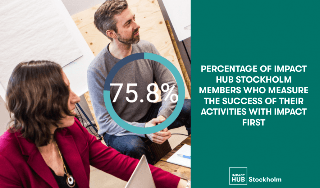 percentage of impact hub stockholm members who measure their success with impact first